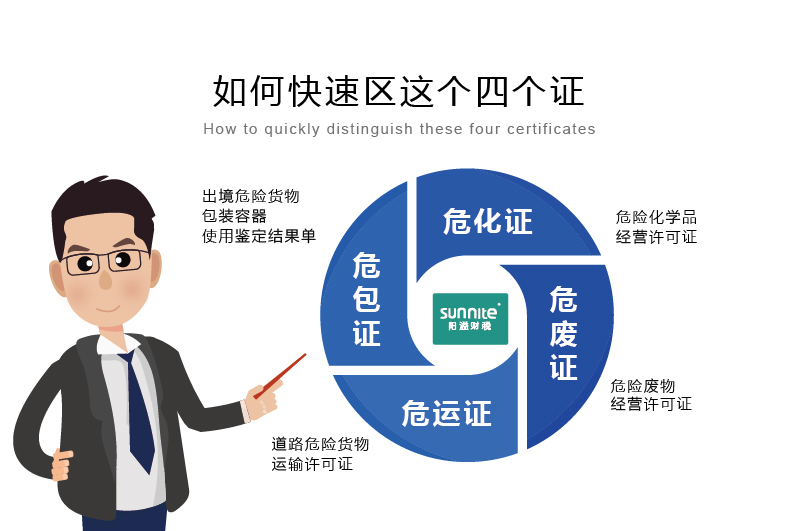 如何快速區(qū)分危化證、危廢證、危運(yùn)證、危包證呢
